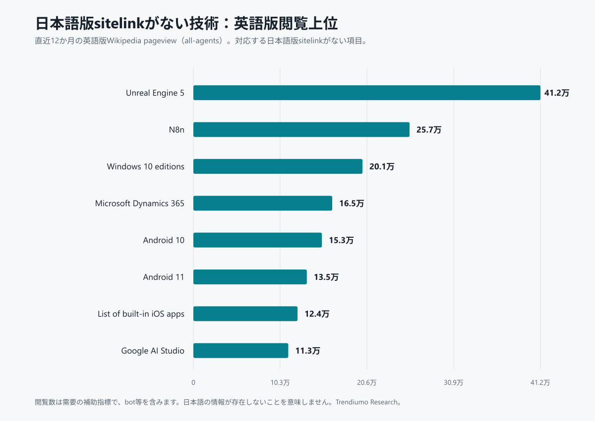 日本語版が2年以内に作られたのは28.8%：Wikipediaのソフトウェア176件をPythonで追跡の主要分析グラフ